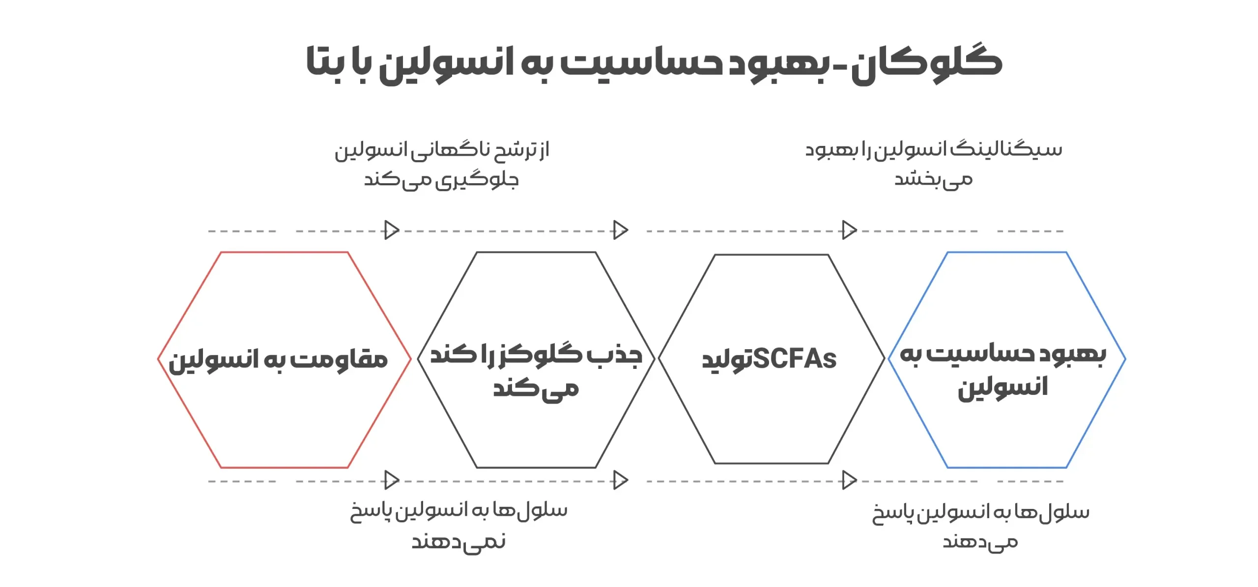 بهبود حساسیت به انسولین با بتا-گلوکان