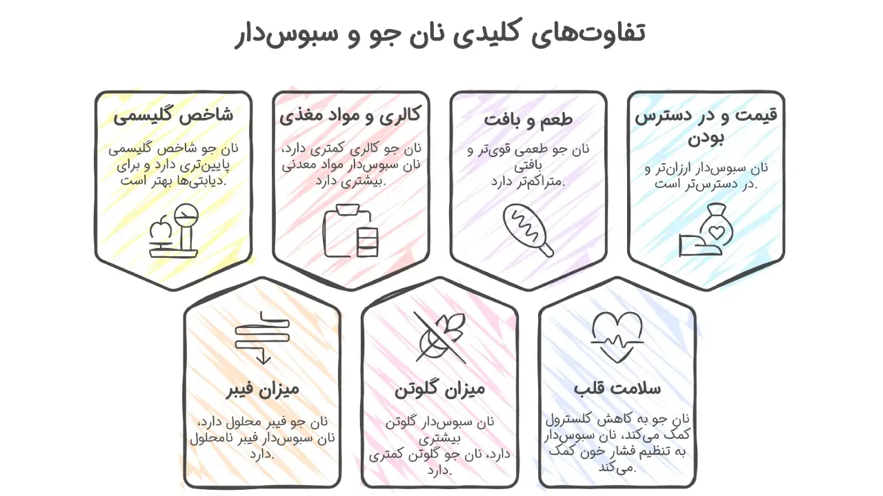 ۷ تفاوت کلیدی نان جو و نان سبوس‌دار